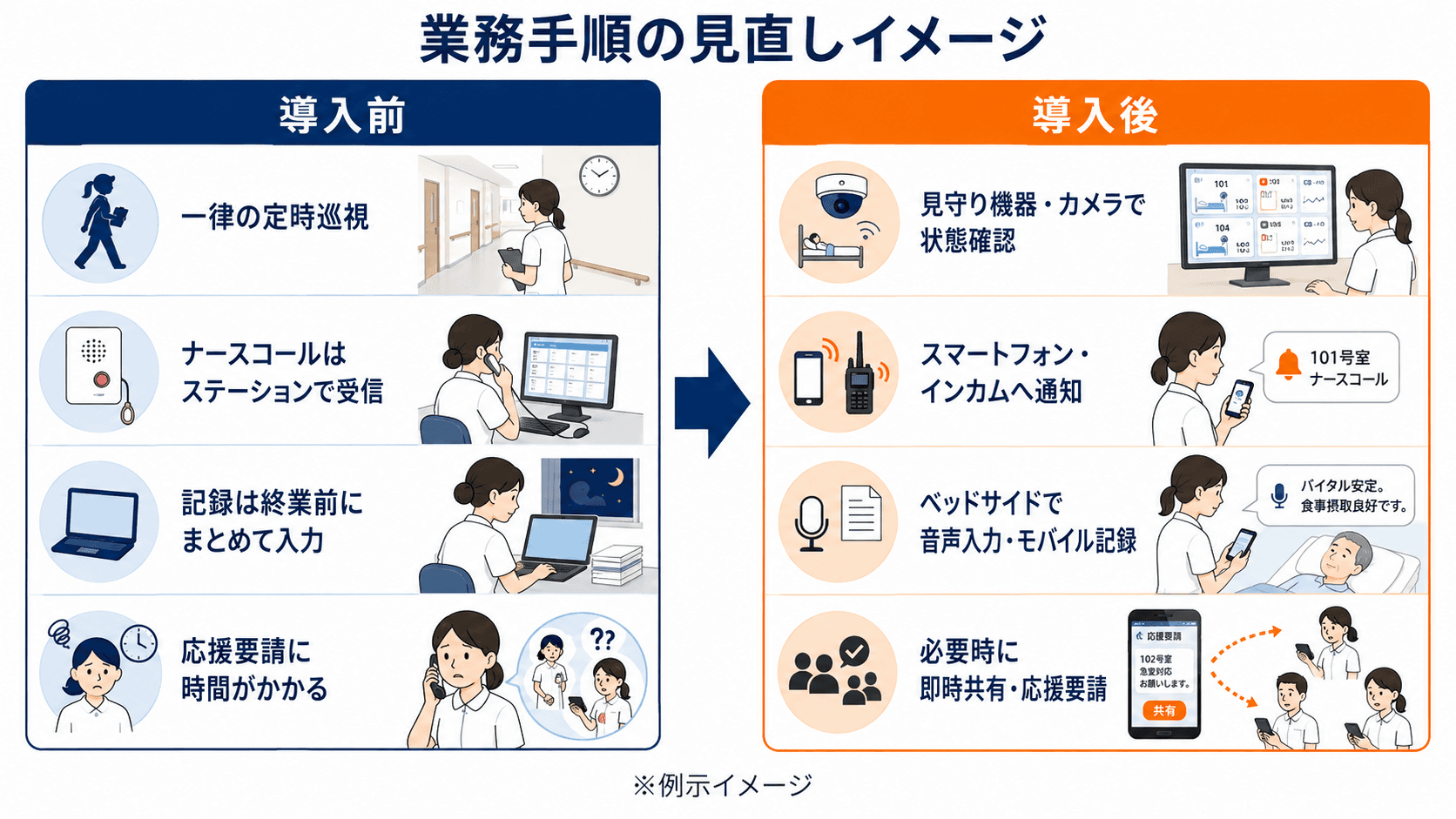 ICT機器導入前後の業務手順の見直しイメージ