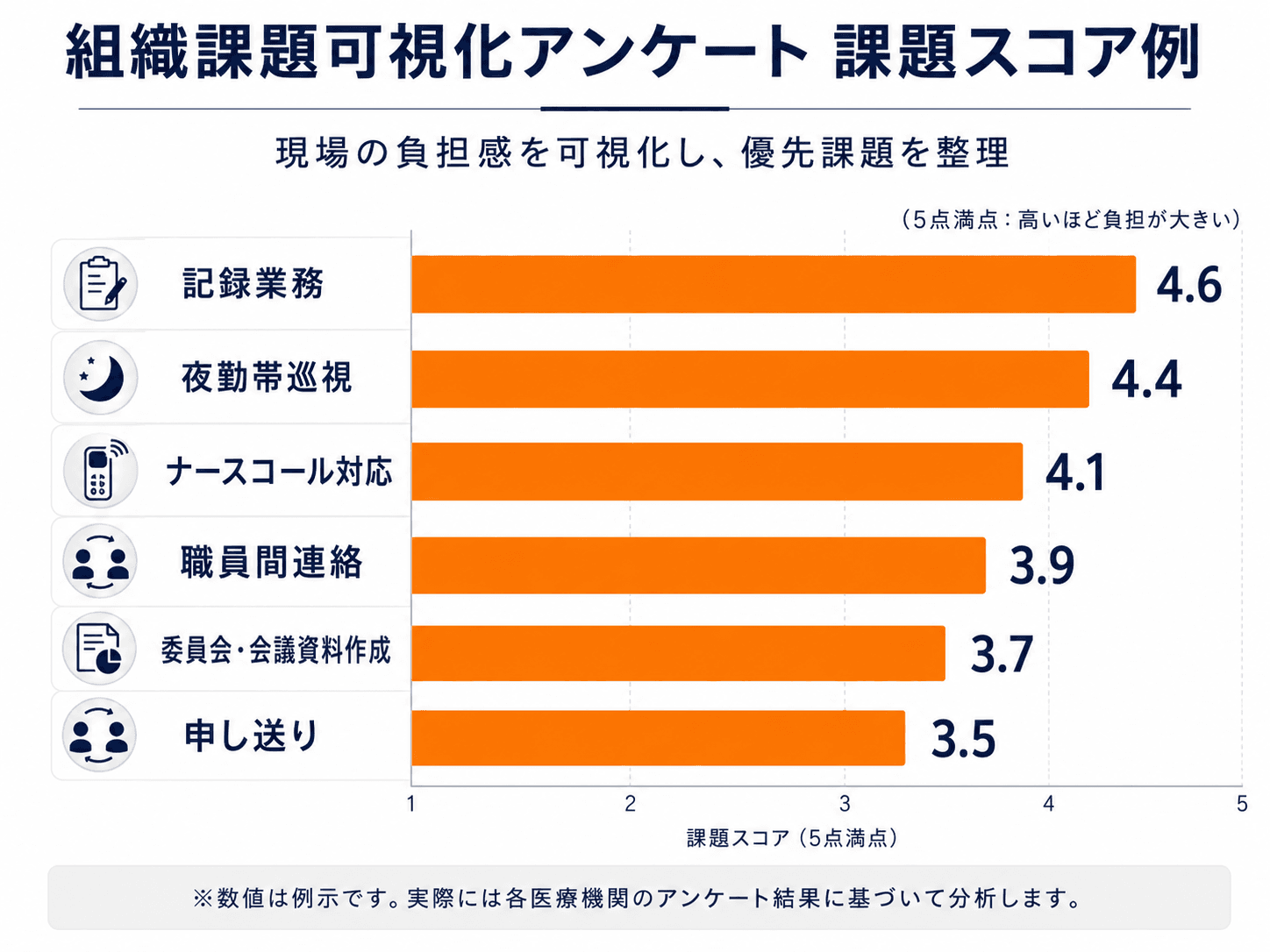 組織課題可視化アンケートによる課題スコアの例