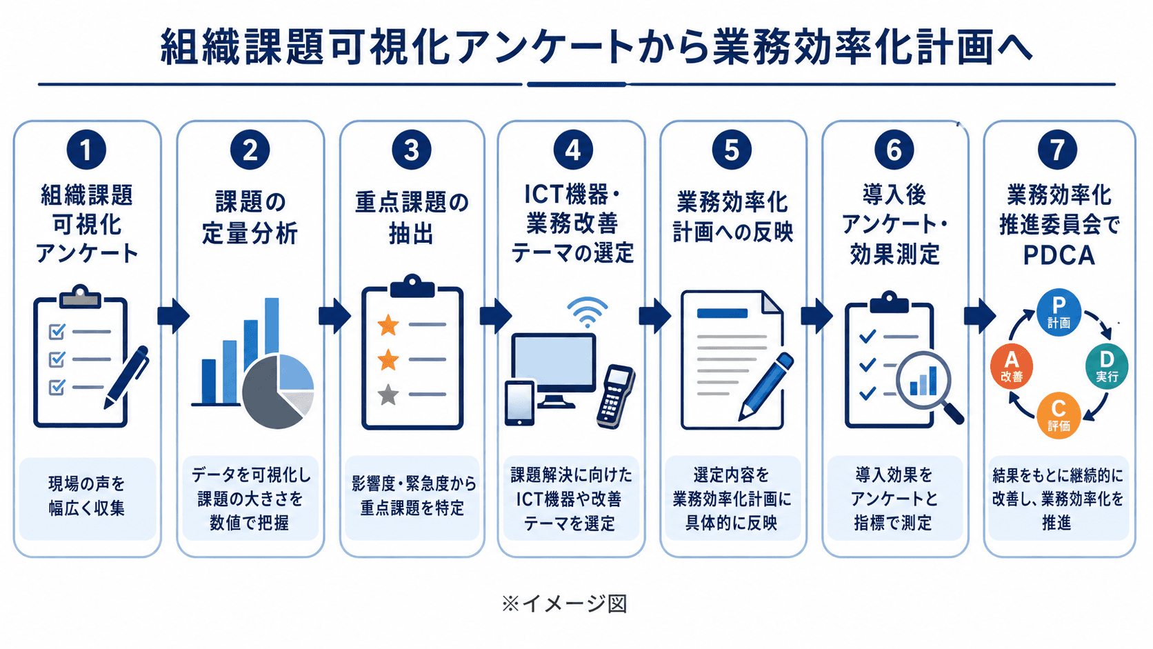 組織課題可視化アンケートから業務効率化計画へつなげる流れ