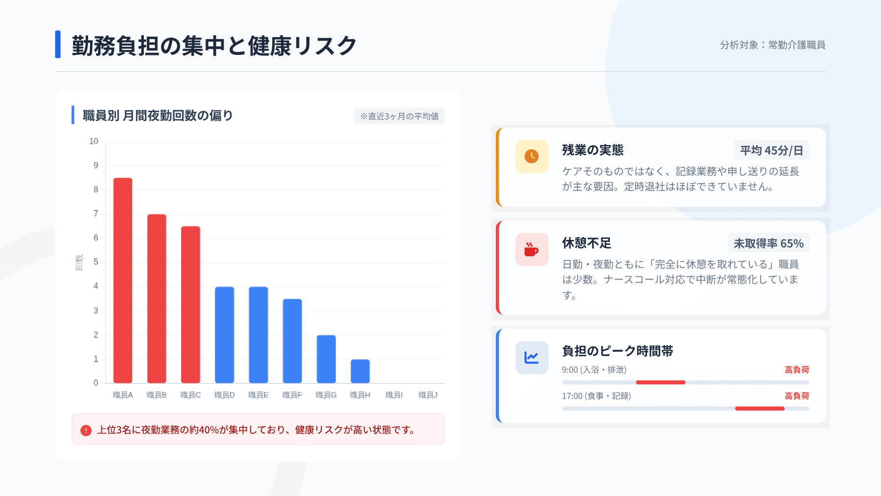 サンプルレポート Page 05:勤務負担の集中と健康リスク
