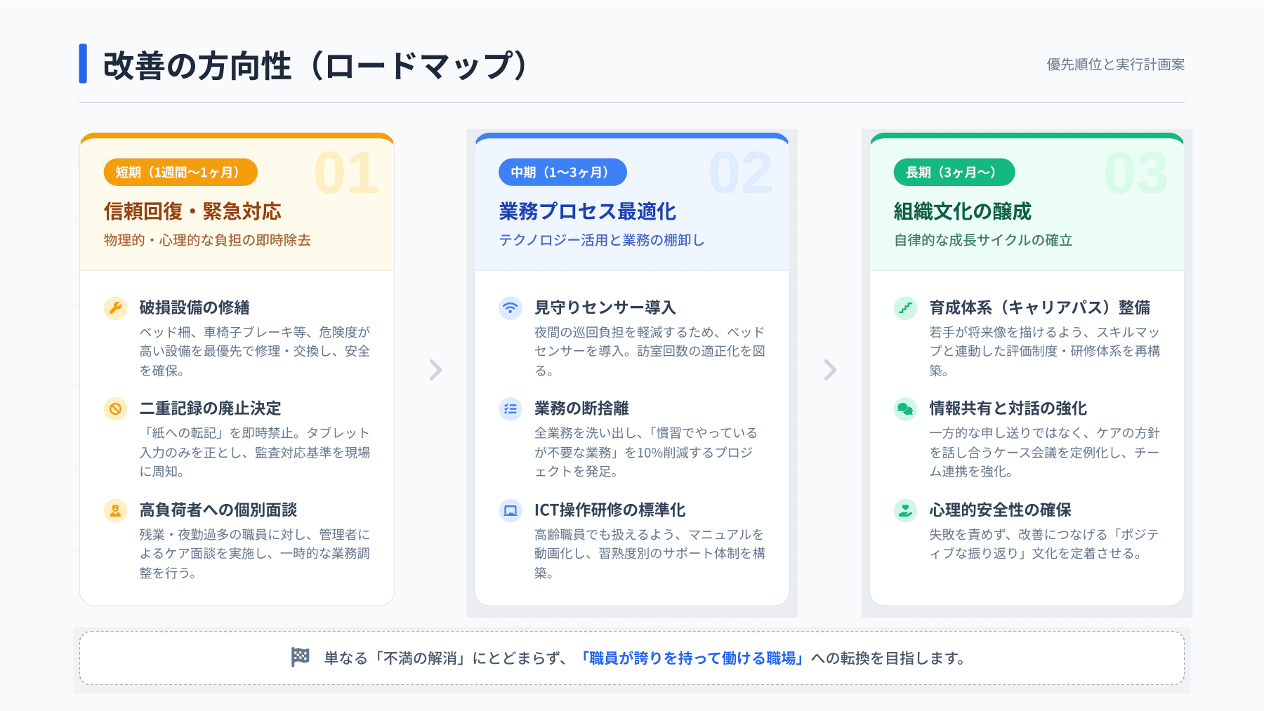 サンプルレポート Page 10:改善の方向性(短期・中期・長期ロードマップ)