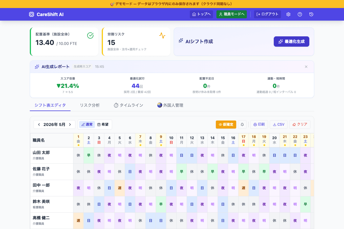CareShift AI のシフト表エディタ画面。AIが44回の最適化試行でスコアを21.4%改善、配置不足日0件を達成した完成シフト