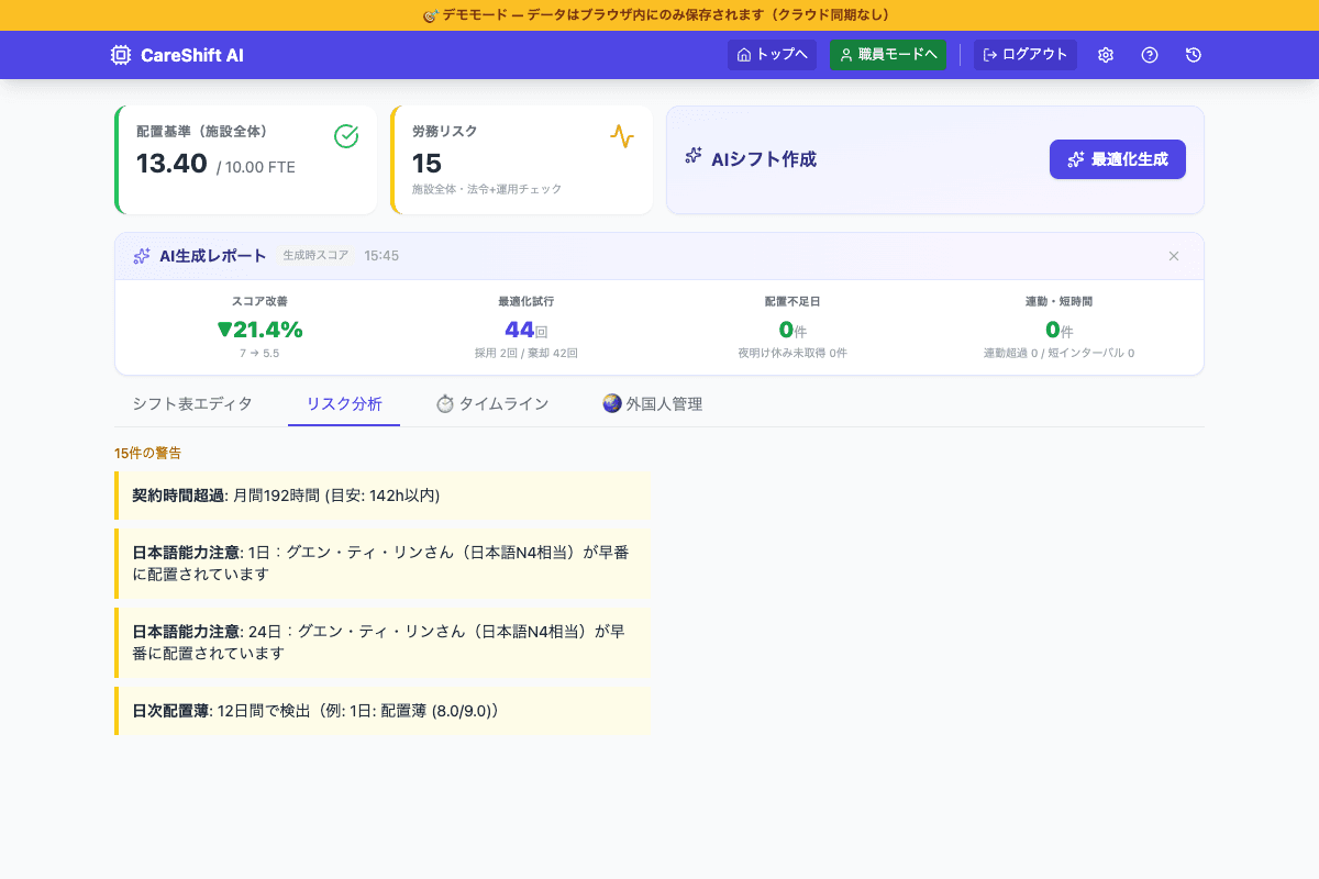 CareShift AI のリスク分析タブ。契約時間超過・配置薄・外国人介護人材の配置注意など15件の警告を一覧表示